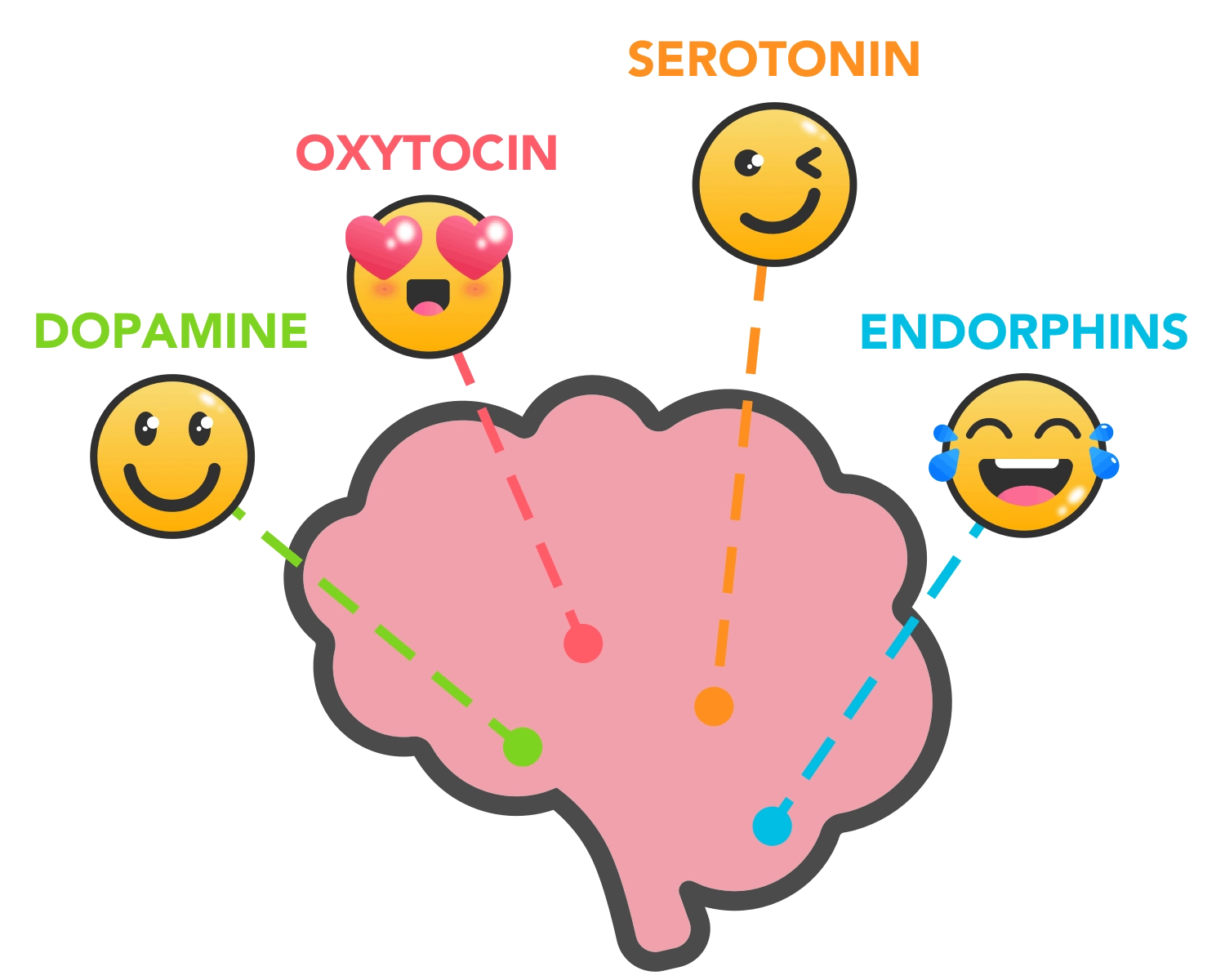 How do endorphins, dopamine, and serotonin affect our mood?