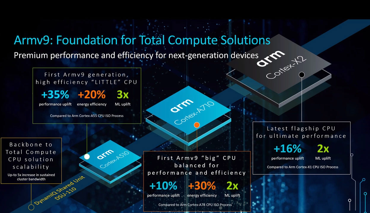 Advancements in energy efficiency with ARM's latest Cortex CPUs